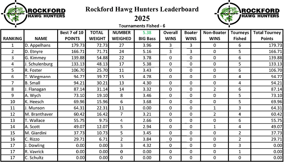 2025 T6 Standings