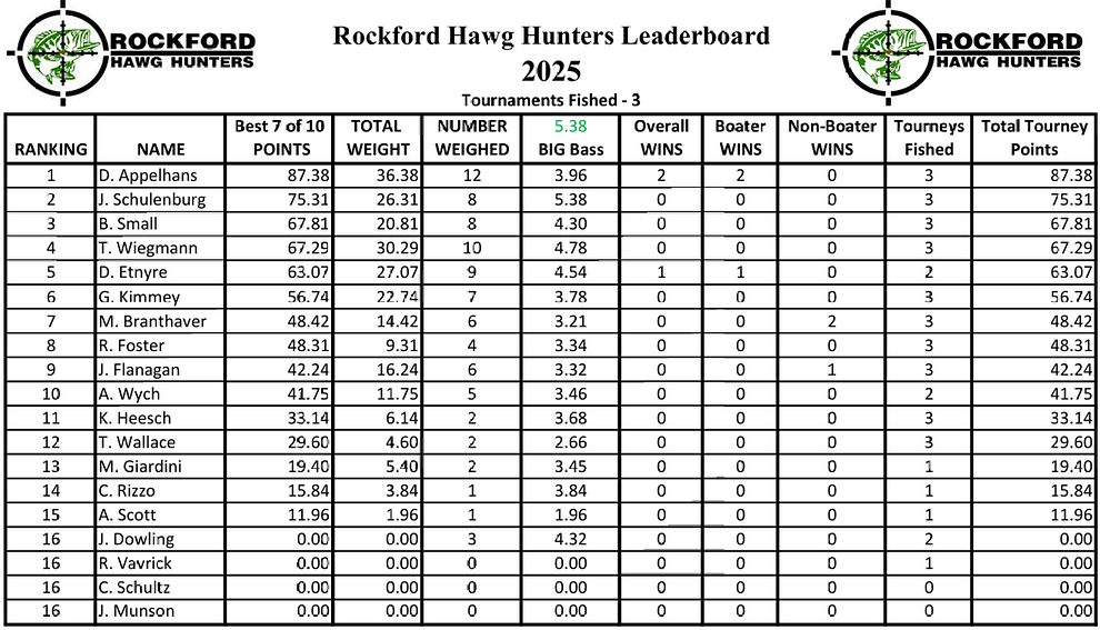 2025 T3 Standings