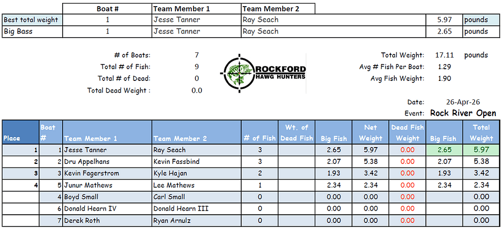 RRO 2026 results