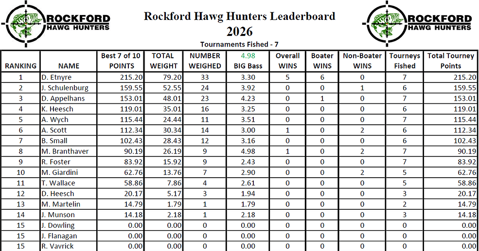 2026 T7 Standings