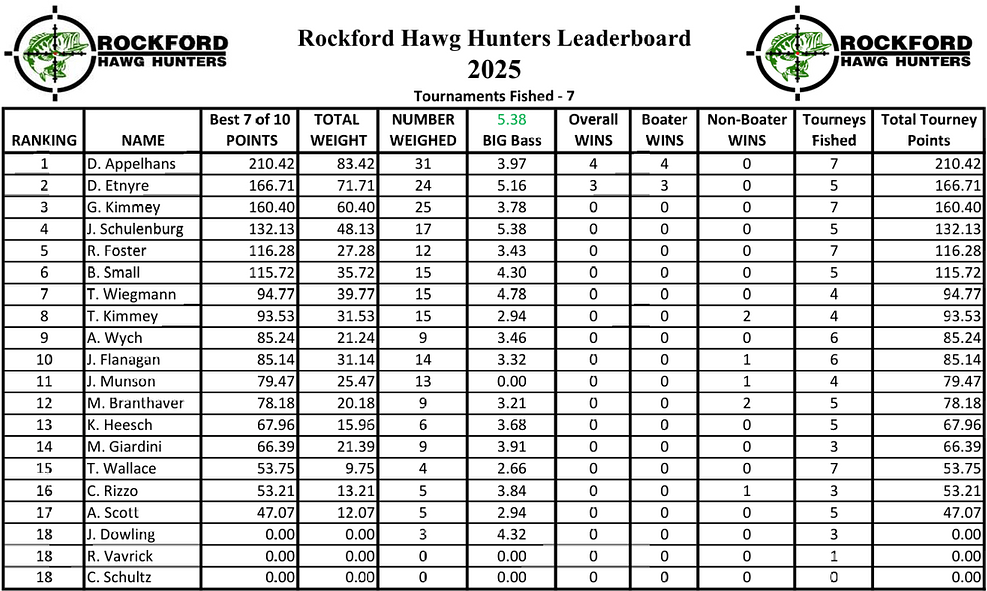 T7 Standings