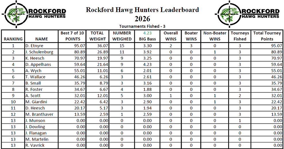 2026 T3 Standings