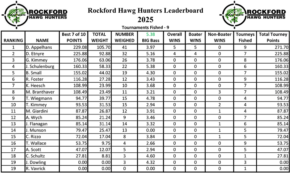 2025 leaderboard T9
